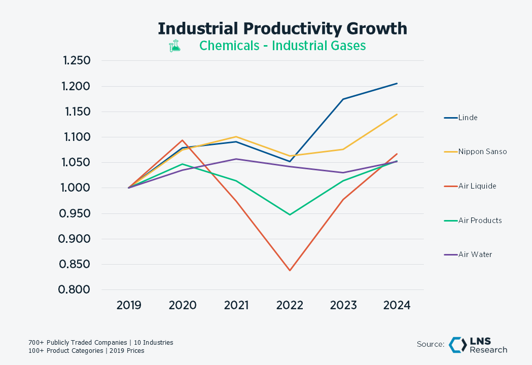 Chem Industrial Gases