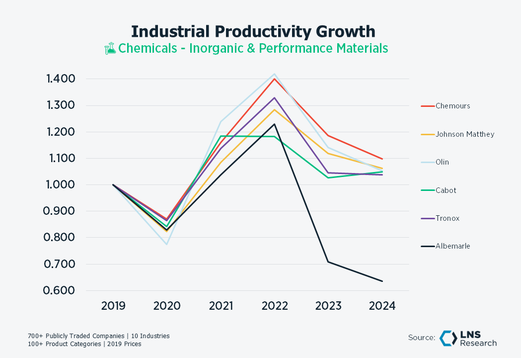 Chem Inorganic & Perf Mat