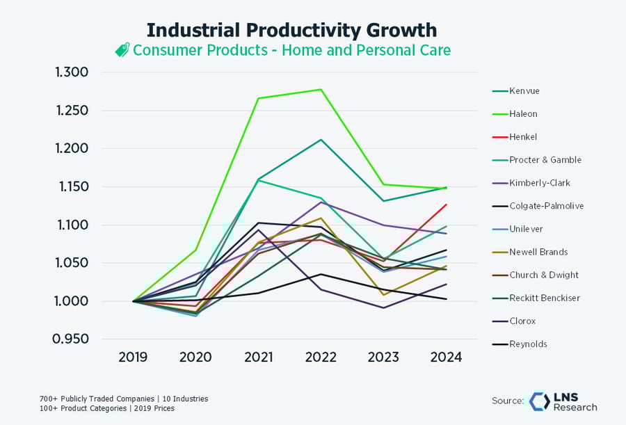 Consumer Home and Personal