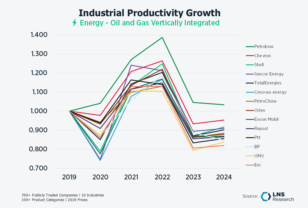 Energy Oil and Gas Vertically Integrated