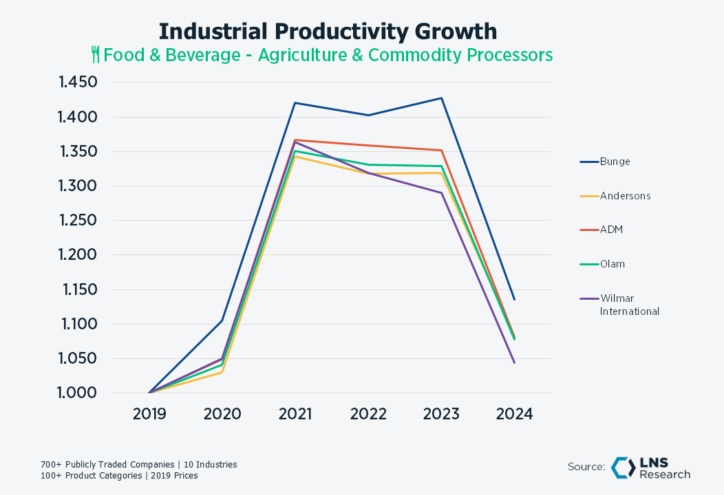 F&B Agriculture Commodity