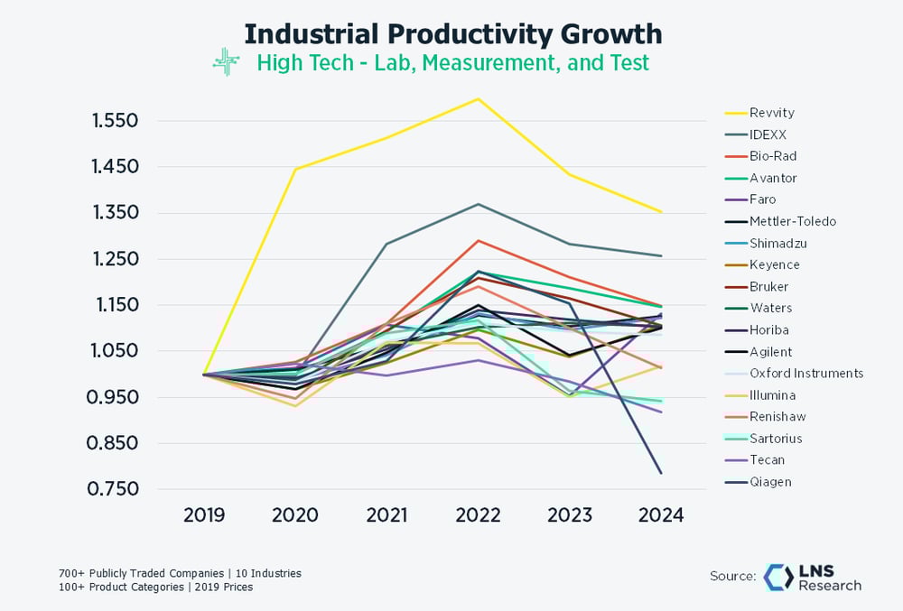High-tech Lab Measurement