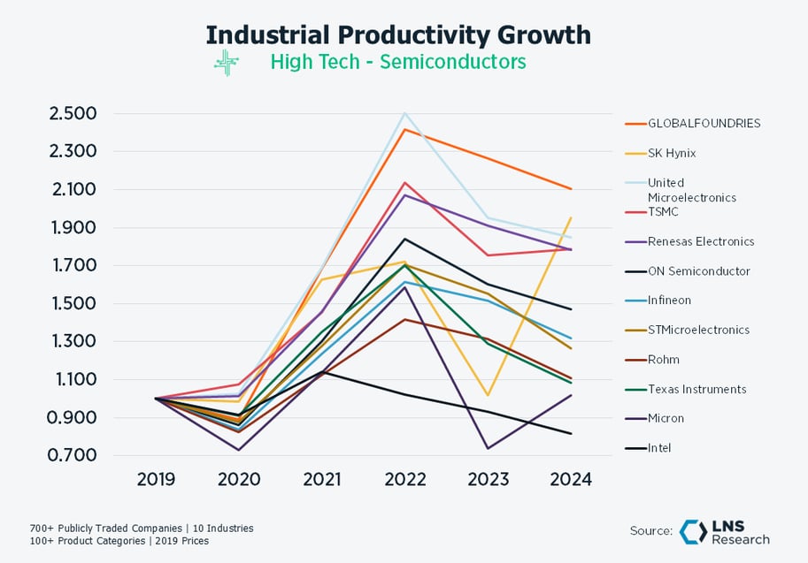 High-tech Semiconductors