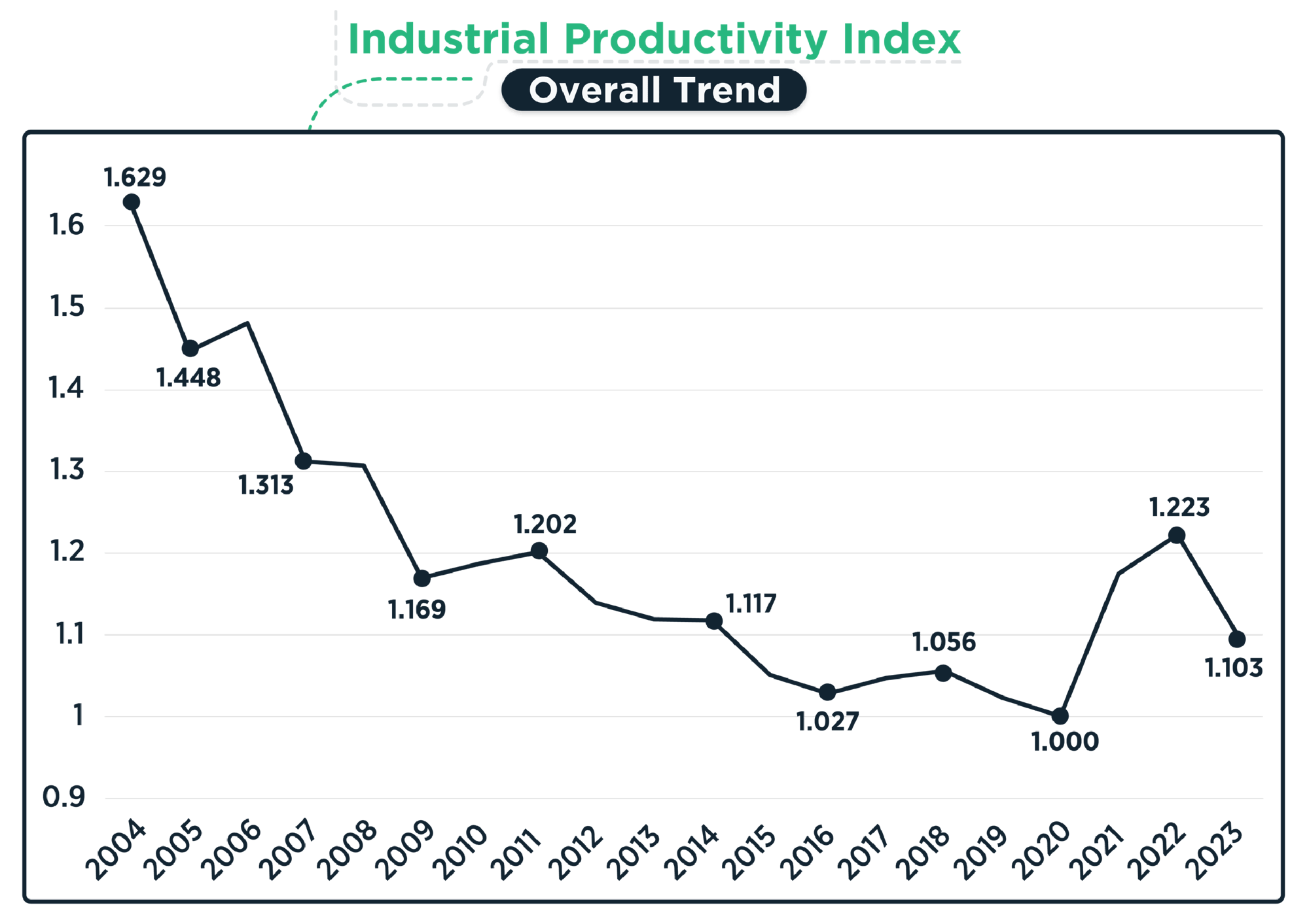 IPI Overall Trend