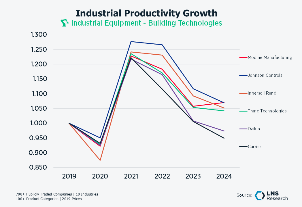 Ind Equip Building Tech Ind Equip Building Tech