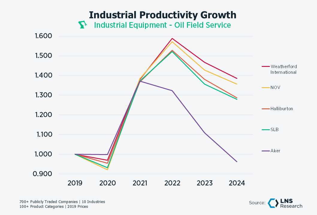 Ind Equip Oil Field Service