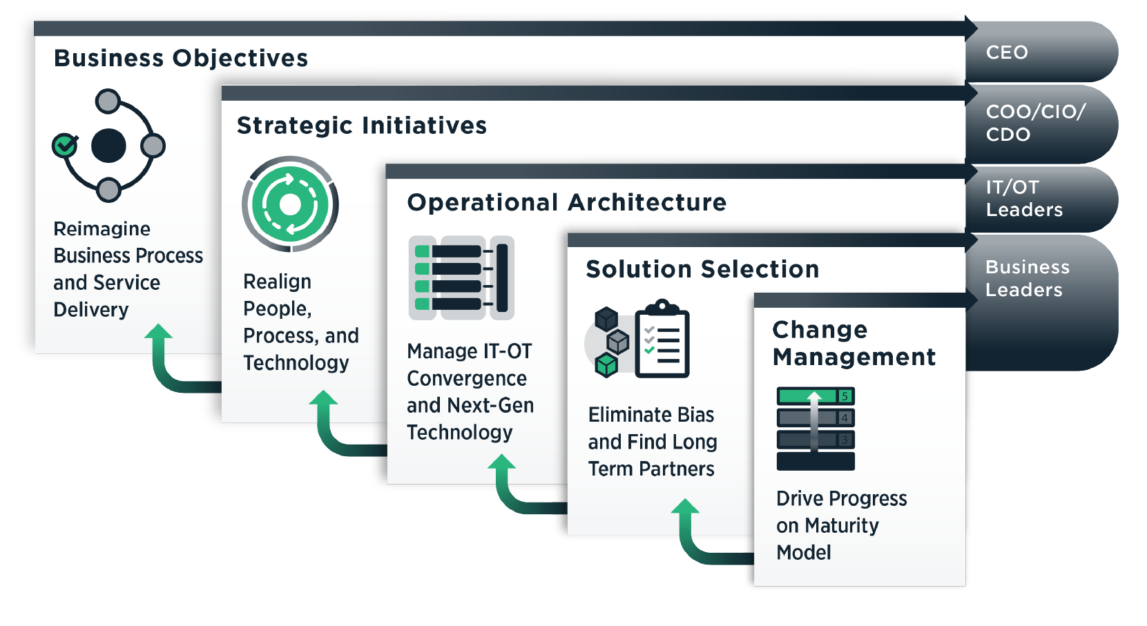 LNS Research Industrial Transformation (IX) Framework