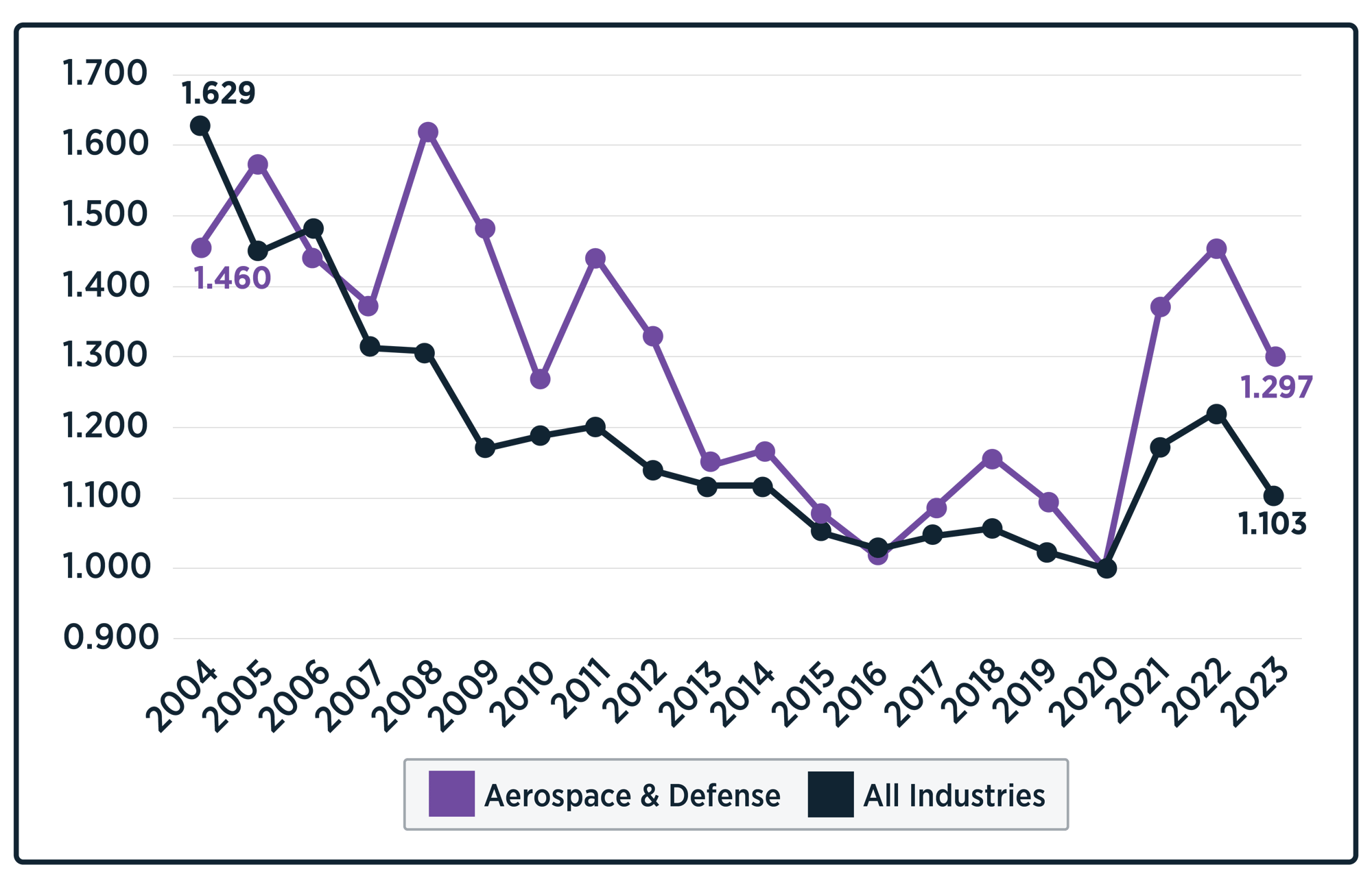 Industry Trends_Aerospace & Defense Industry Trends_Aerospace & Defense