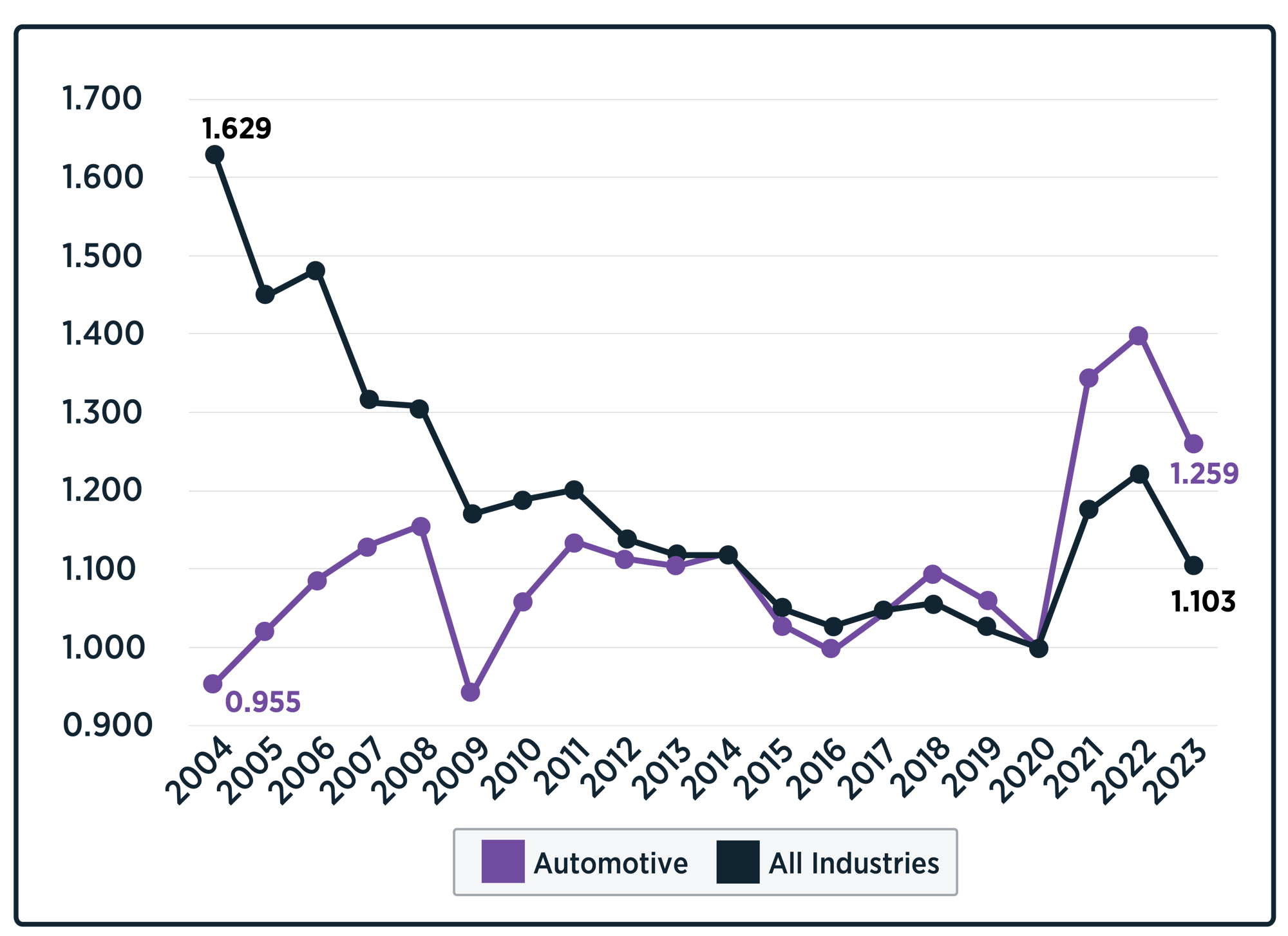 Industry Trends_Automotive Industry Trends_Automotive