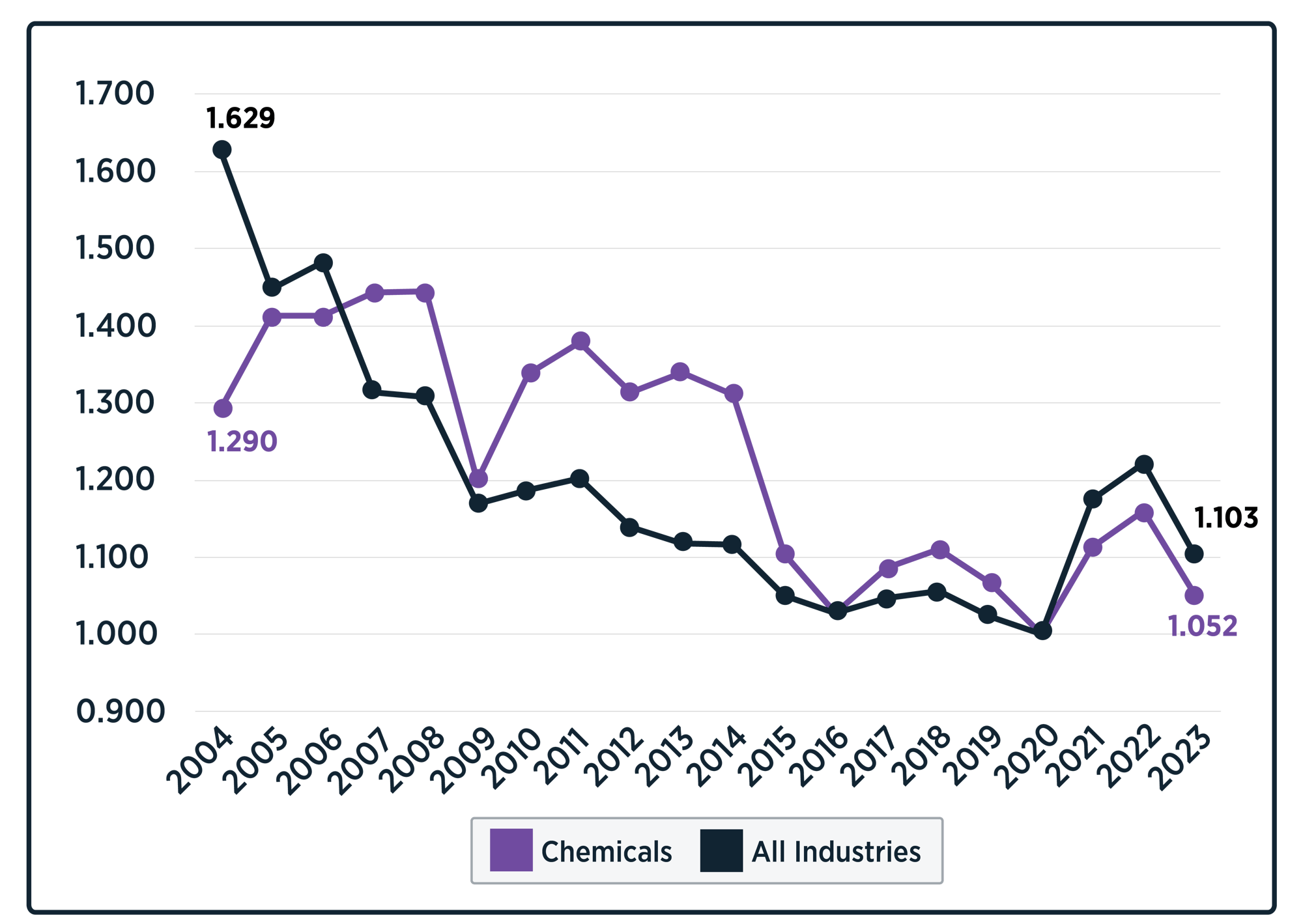 Industry Trends_Chemicals Industry Trends_Chemicals