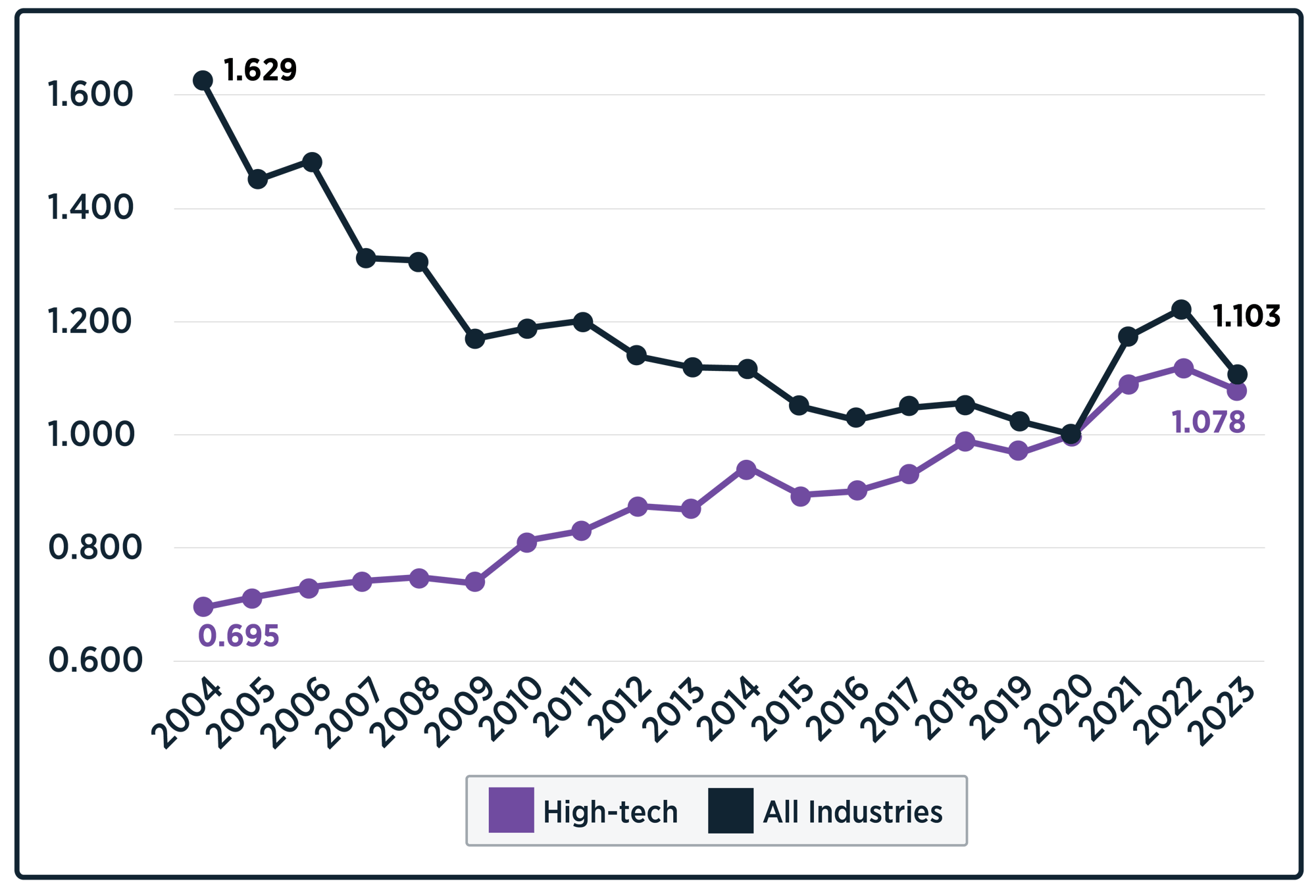 Industry Trends_High-tech Industry Trends_High-tech