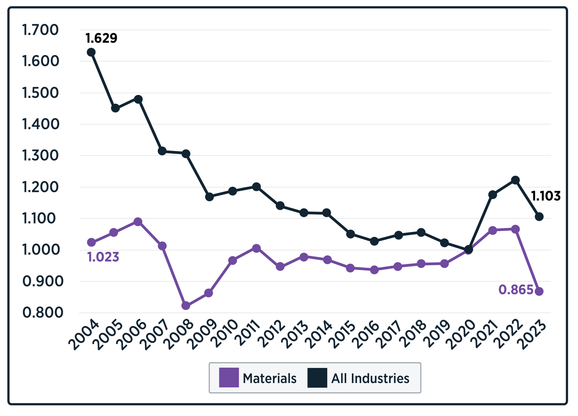 Industry Trends_Materials Industry Trends_Materials