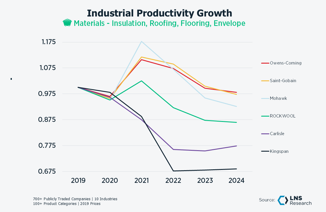 Materials Insulation Roofing