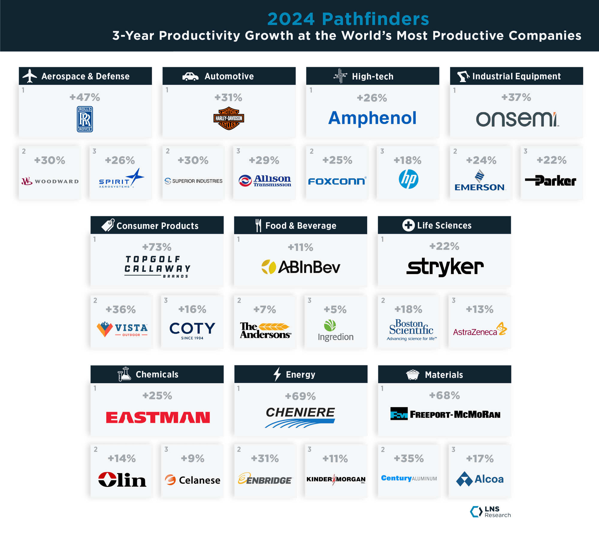 Most Improved Pathfinders #1 top 3 by Industry
