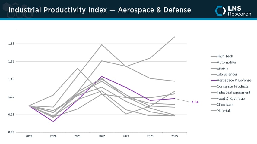 Aerospace & Defense peer group IPI trends 2019–2025