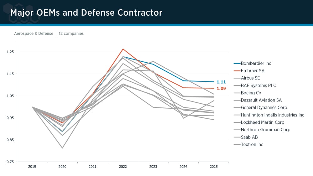Major OEMs & Defense Contractors peer group IPI trends Major OEMs & Defense Contractors peer group IPI trends