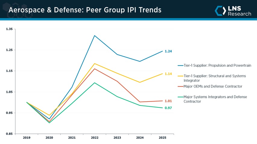 Aerospace & Defense peer group IPI trends