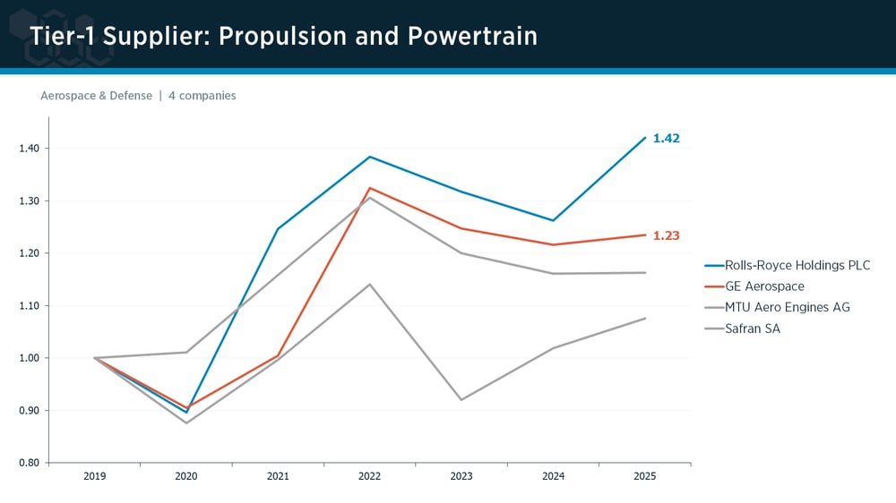 Tier-1 Propulsion & Powertrain peer group IPI trends Tier-1 Propulsion & Powertrain peer group IPI trends