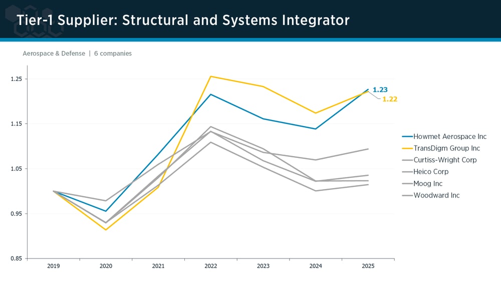 Tier-1 Structural & Systems Suppliers peer group IPI trends Tier-1 Structural & Systems Suppliers peer group IPI trends