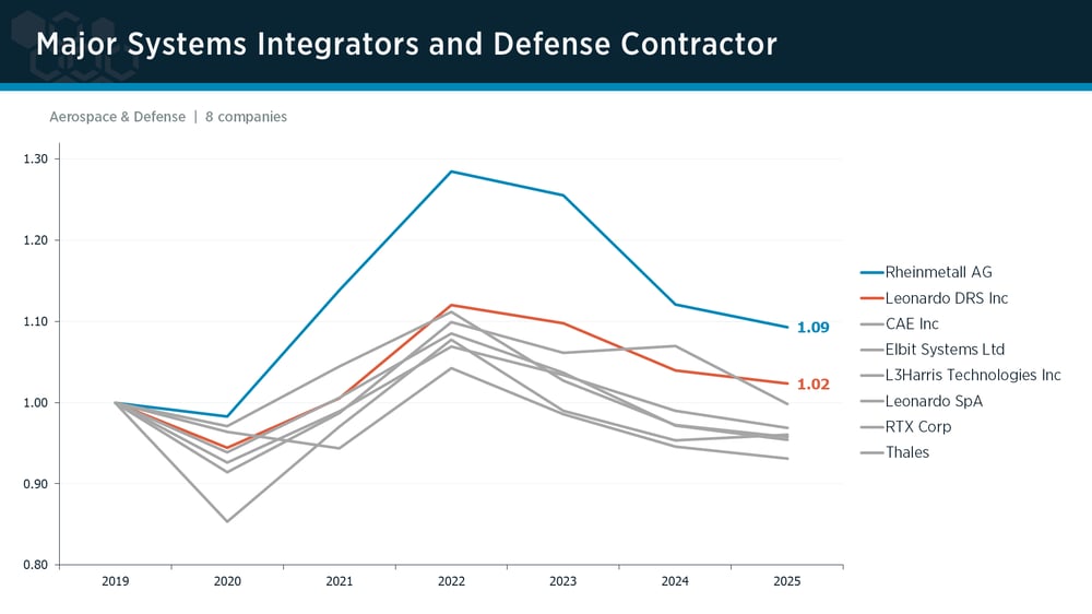 Major Systems Integrators & Defense Contractors peer group IPI trends