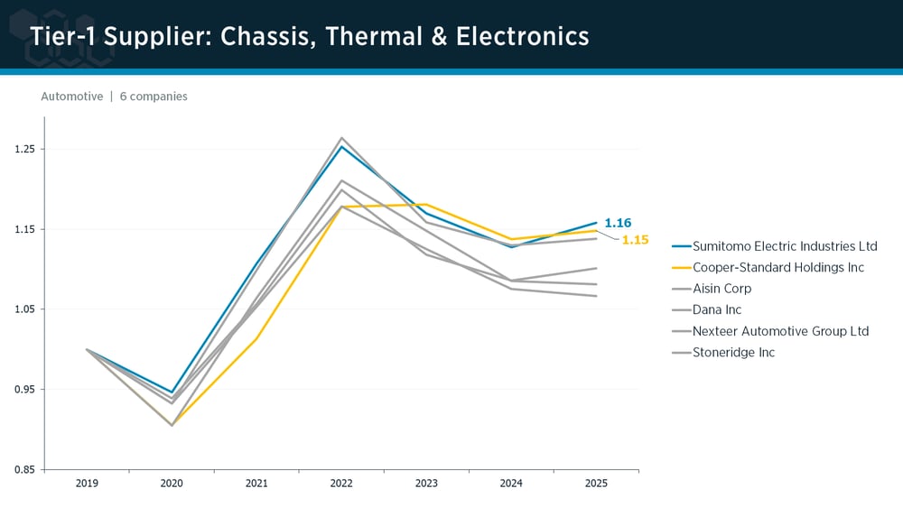 Tier-1 Chassis, Thermal & Electronics peer group IPI trends Tier-1 Chassis, Thermal & Electronics peer group IPI trends