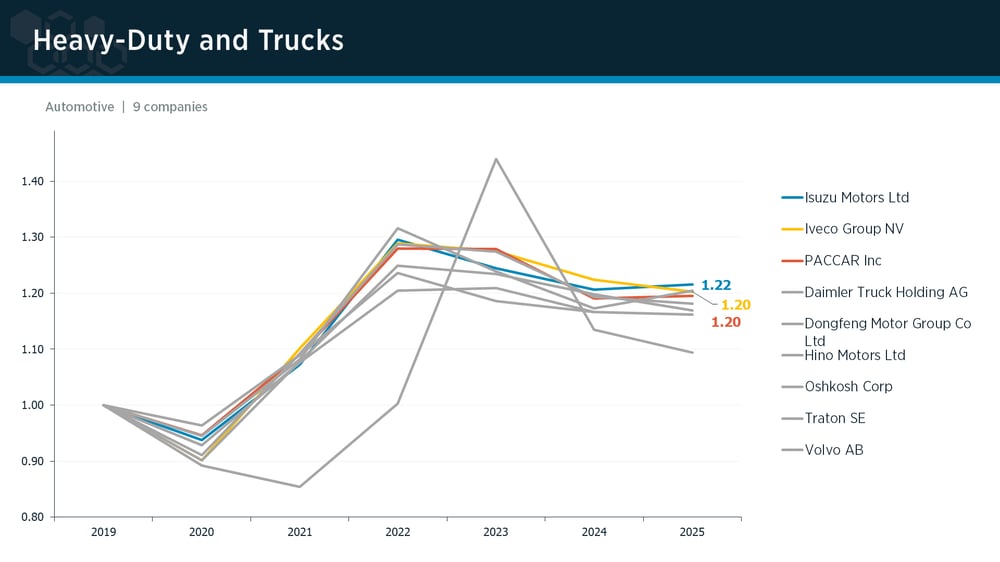 Heavy-Duty & Trucks peer group IPI trends Heavy-Duty & Trucks peer group IPI trends