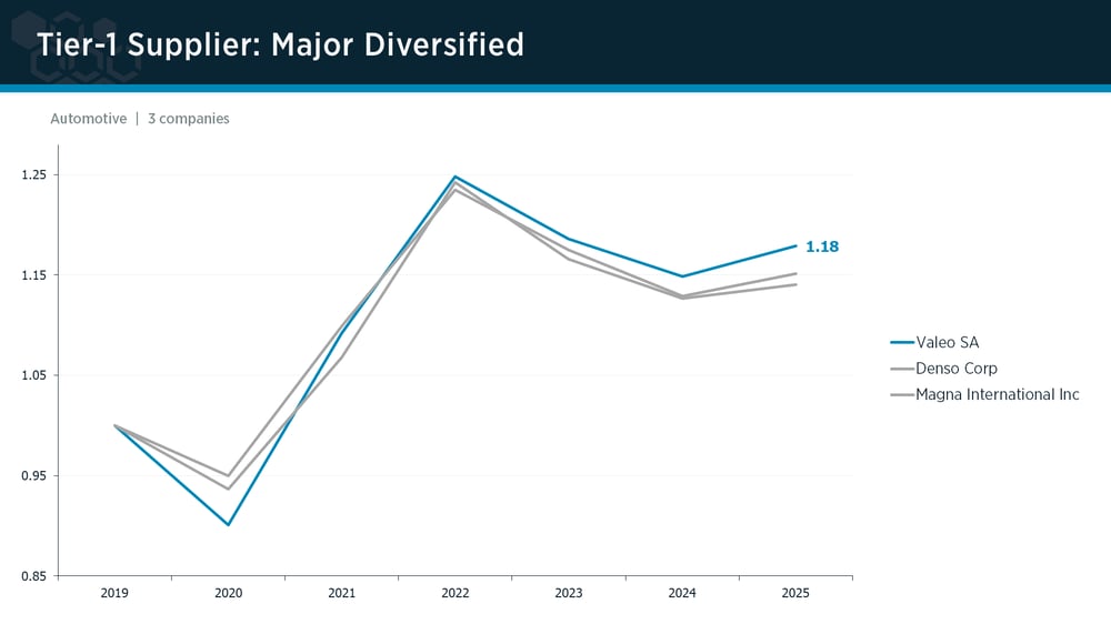 Tier-1 Major Diversified peer group IPI trends Tier-1 Major Diversified peer group IPI trends