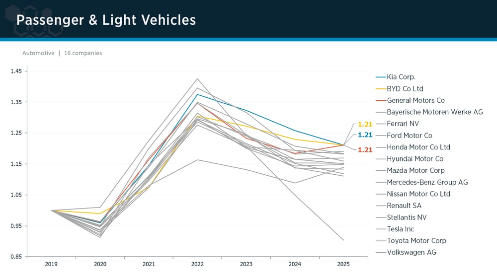 Passenger & Light Vehicles peer group IPI trends Passenger & Light Vehicles peer group IPI trends