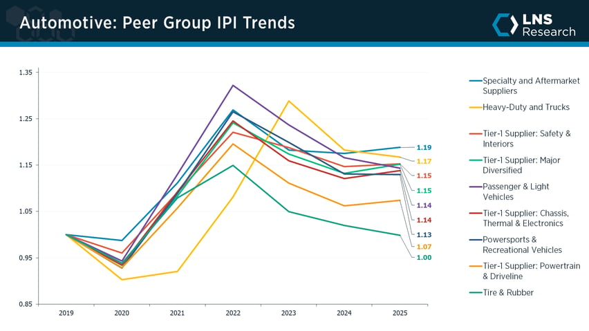 Automotive peer group IPI trends