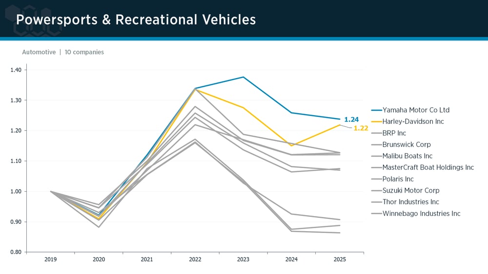 Powersports & Recreational Vehicles peer group IPI trends Powersports & Recreational Vehicles peer group IPI trends