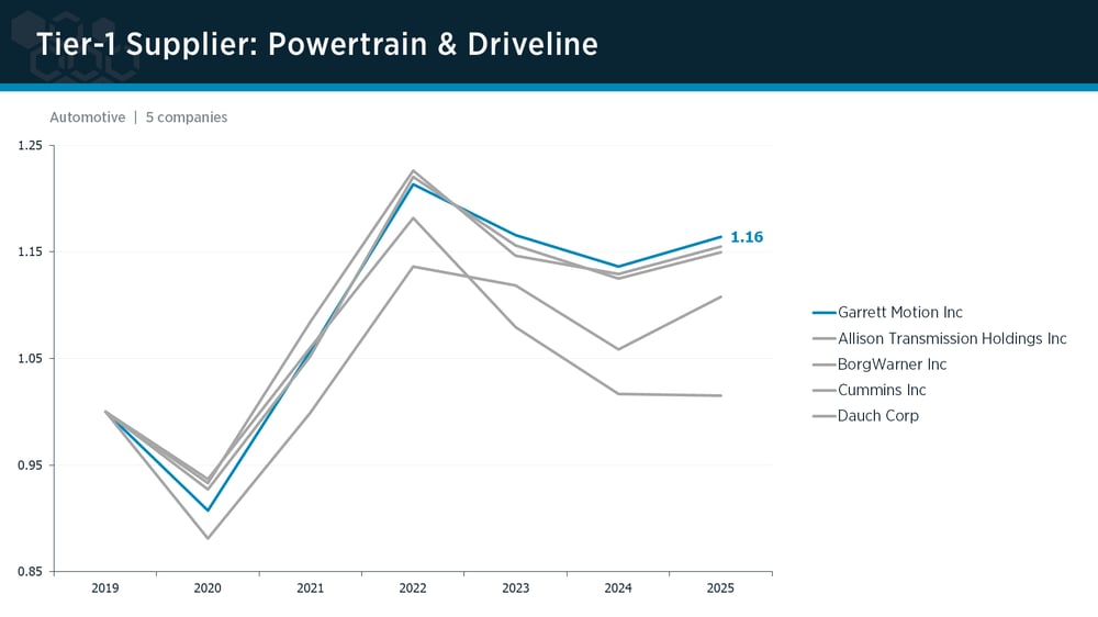 Tier-1 Powertrain & Driveline peer group IPI trends Tier-1 Powertrain & Driveline peer group IPI trends