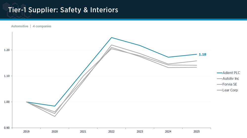 Tier-1 Safety & Interiors peer group IPI trends