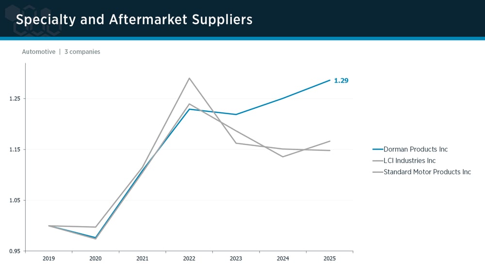 Specialty & Aftermarket Suppliers peer group IPI trends Specialty & Aftermarket Suppliers peer group IPI trends