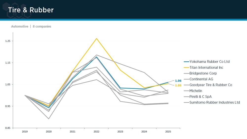 Tire & Rubber peer group IPI trends Tire & Rubber peer group IPI trends