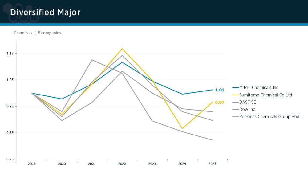 Diversified Major peer group IPI trends Diversified Major peer group IPI trends