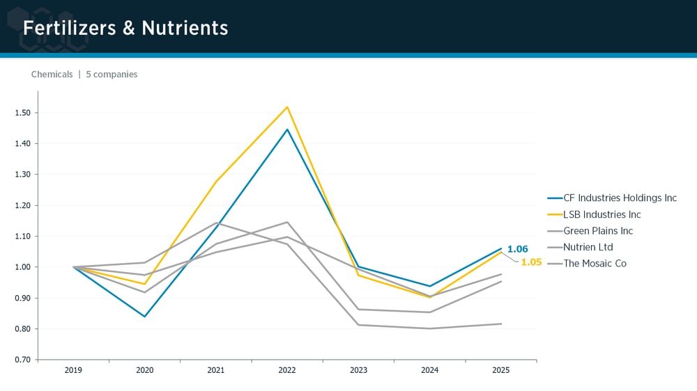 Fertilizers & Nutrients peer group IPI trends Fertilizers & Nutrients peer group IPI trends