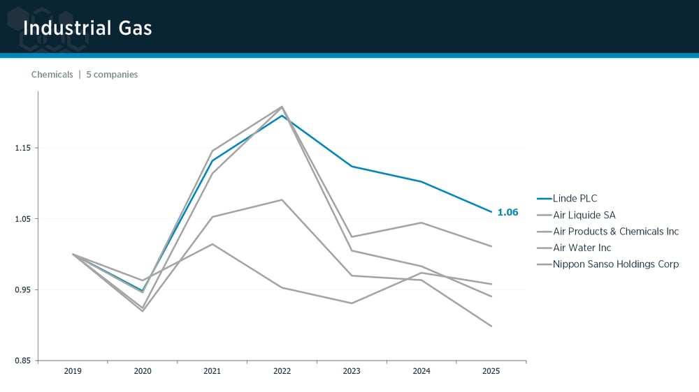 Industrial Gas peer group IPI trends Industrial Gas peer group IPI trends