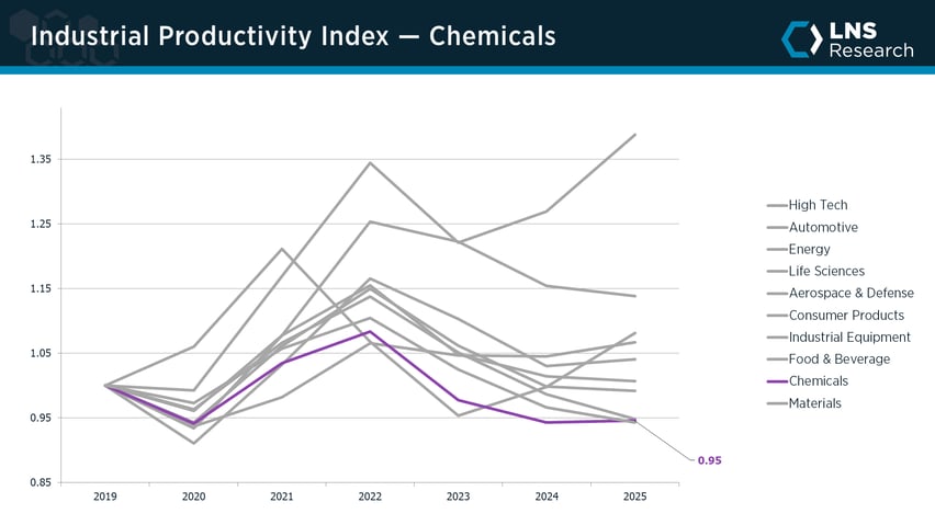 Industrial Productivity Index — Chemicals