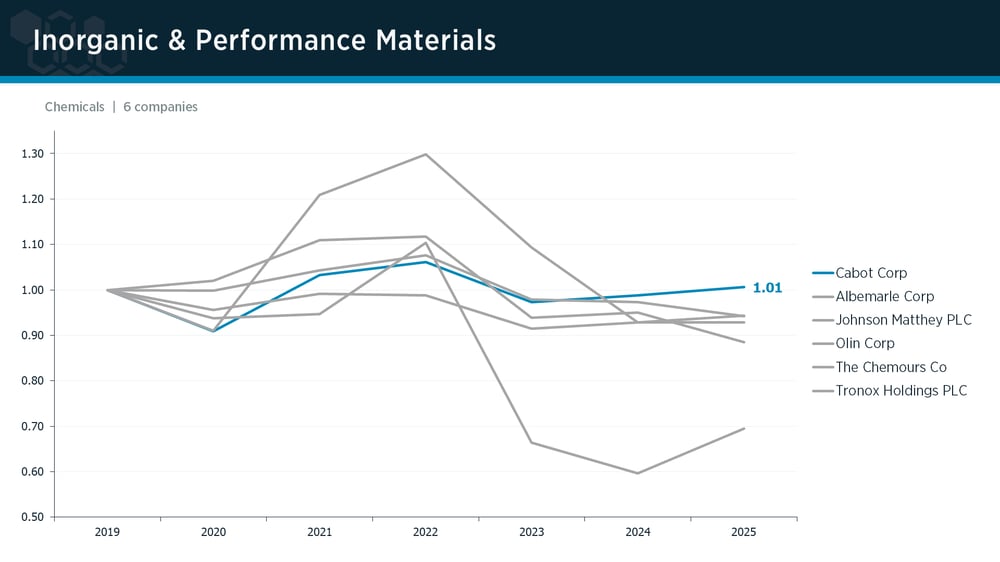 Inorganic & Performance Materials peer group IPI trends Inorganic & Performance Materials peer group IPI trends
