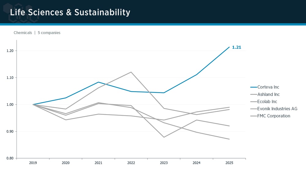 Life Sciences & Sustainability peer group IPI trends Life Sciences & Sustainability peer group IPI trends