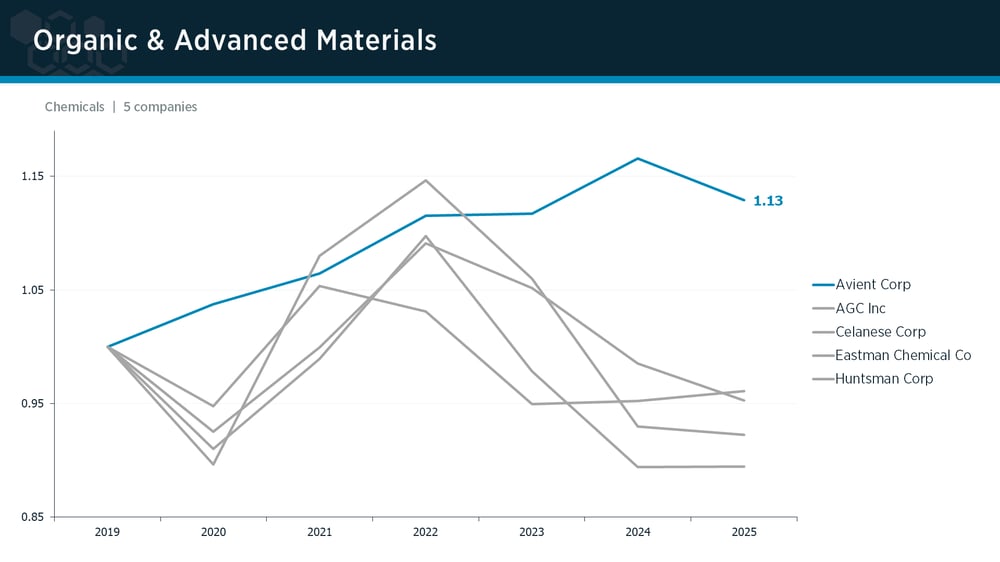 Organic & Advanced Materials peer group IPI trends Organic & Advanced Materials peer group IPI trends