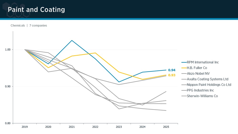 Paint & Coating peer group IPI trends Paint & Coating peer group IPI trends