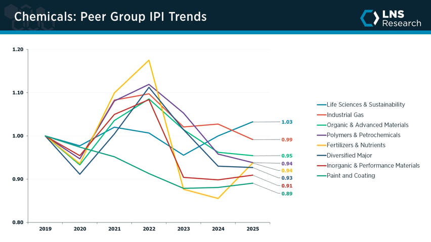 Chemicals peer group IPI trends