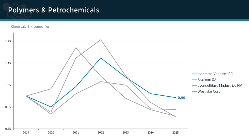 Polymers & Petrochemicals peer group IPI trends