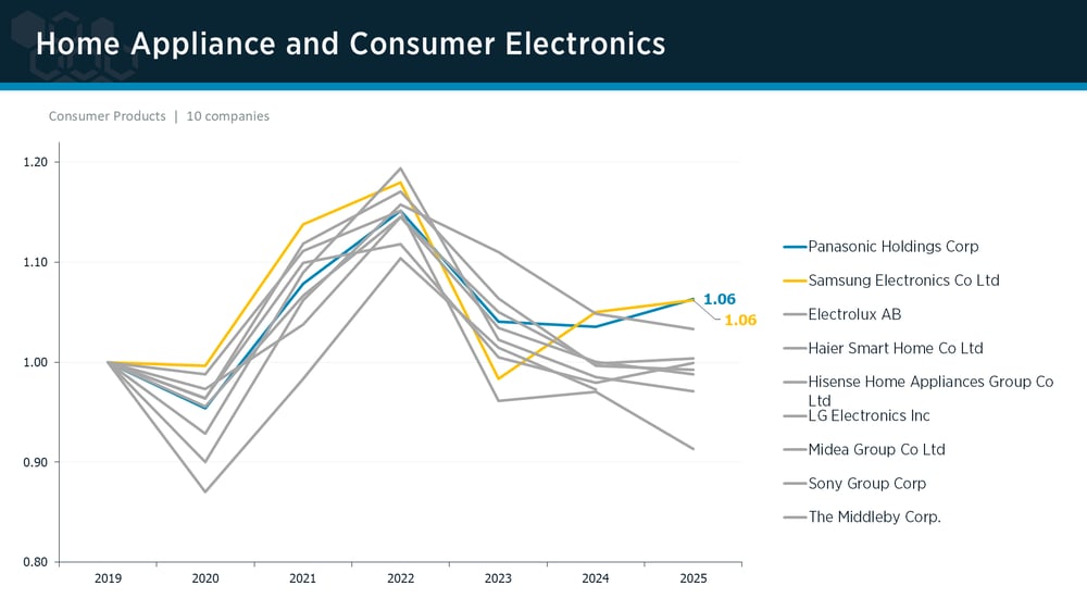 Home Appliance & Consumer Electronics peer group IPI trends Home Appliance & Consumer Electronics peer group IPI trends