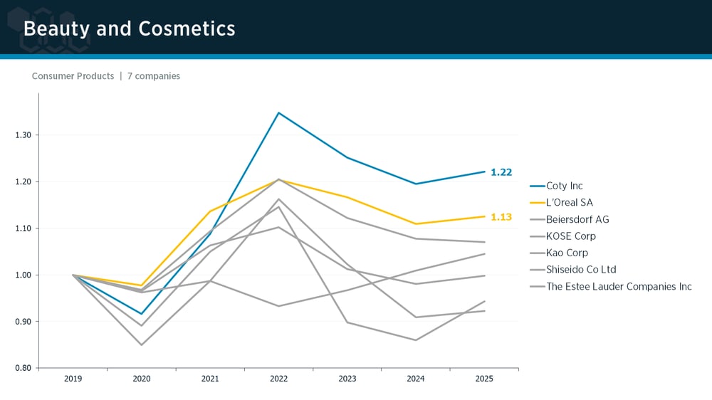 Beauty & Cosmetics peer group IPI trends Beauty & Cosmetics peer group IPI trends