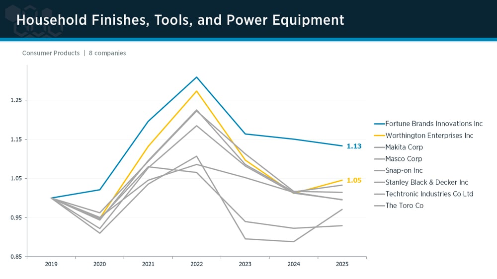 Household Finishes, Tools & Power Equipment peer group IPI trends Household Finishes, Tools & Power Equipment peer group IPI trends