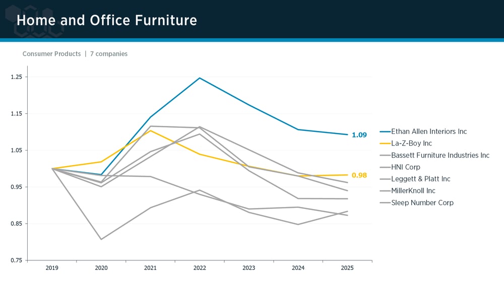 Home & Office Furniture peer group IPI trends Home & Office Furniture peer group IPI trends