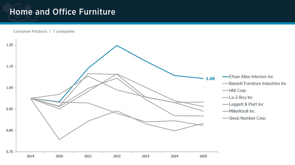 Home & Office Furniture peer group IPI trends Home & Office Furniture peer group IPI trends
