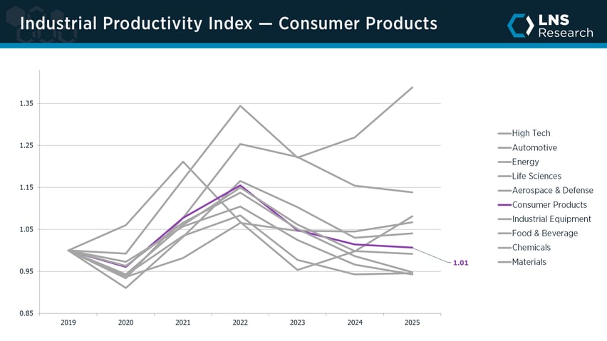 Industrial Productivity Index — Consumer Products